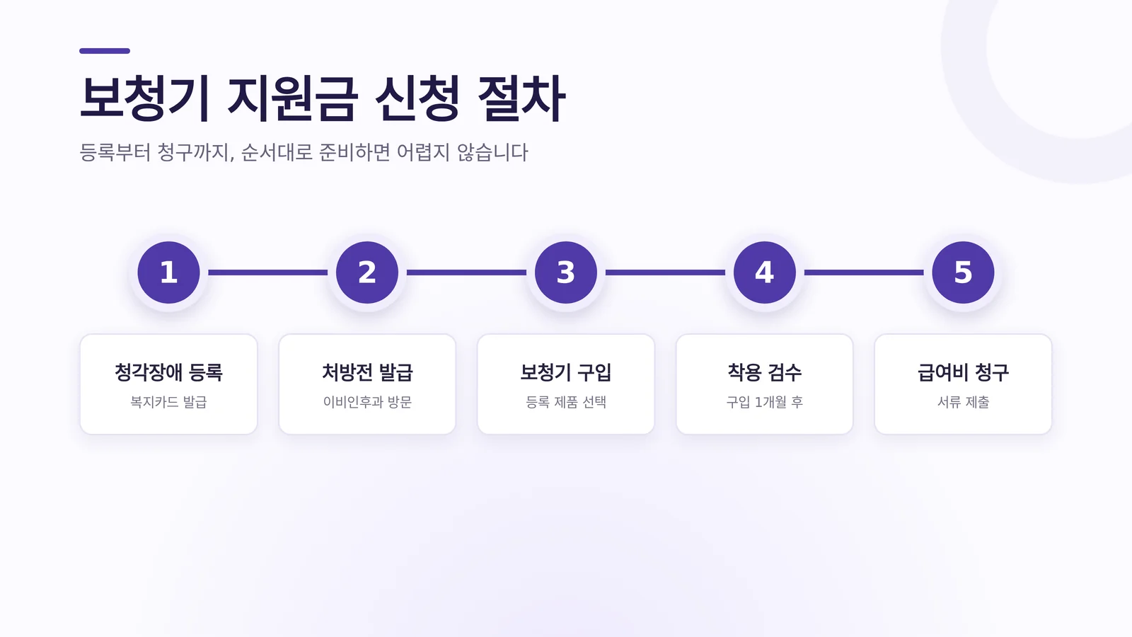 보청기 지원금 신청 방법 절차를 확인하는 장면